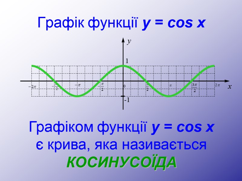 Графік функції y = cos x Графіком функції y = cos x є крива,